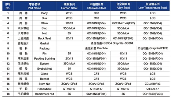 GB截止閥材(cái)料明細