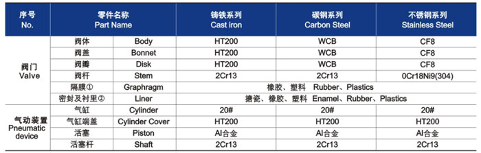 隔(gé)膜閥材料明細 隔(gé)膜閥材料明細