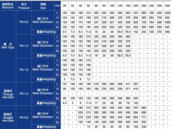 隔膜閥(fá)主要外形尺寸和(hé)重量 隔膜閥主要(yao)外形尺寸和重量(liàng)