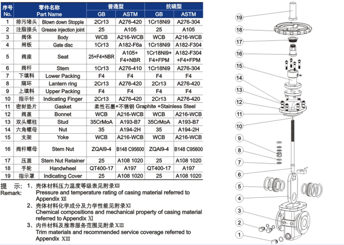 平闆式閘閥材(cai)料明細