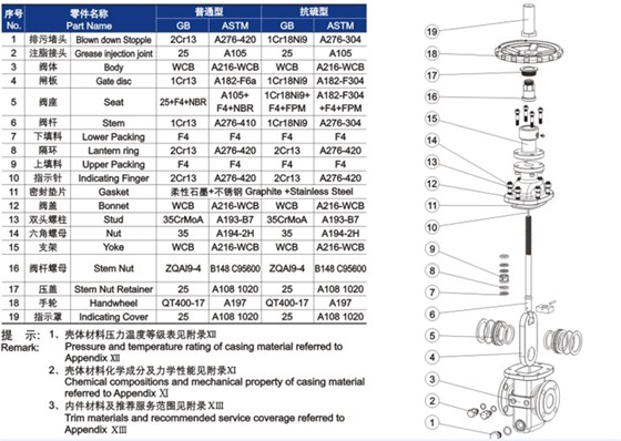 平闆式閘閥(fá)材料明細 平(ping)闆式閘閥材(cái)料明細