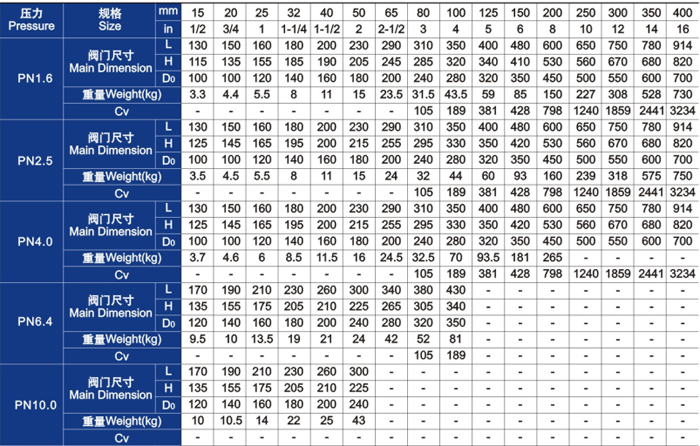 柱塞(sāi)閥主要外(wai)形尺寸和(hé)重量 柱塞(sāi)閥主要外(wài)形尺寸和(hé)重量