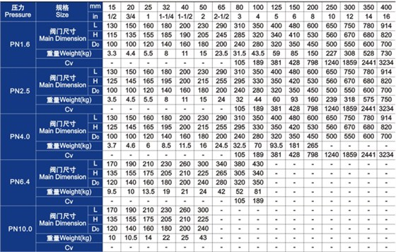 柱塞閥(fa)主要外形(xíng)尺寸和重(zhòng)量 柱塞閥(fa)主要外形(xíng)尺寸和重(zhong)量